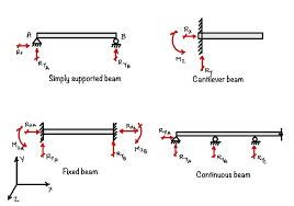 supports of the beam eigenplus