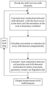 Thermal Simulations Of Drilling