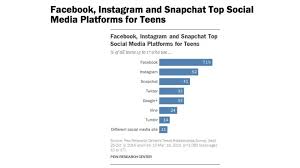 Teenagers Using Social Media