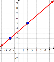 Equations Of Lines From Graphs Ck 12