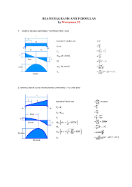 beam diagrams and formulas