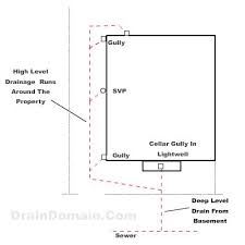 Cellar And Basement Drainage Systems