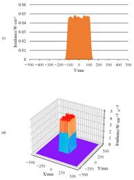 beam genization system