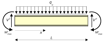 bending load carrying capacity