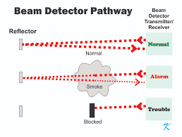 how do i test beam detectors