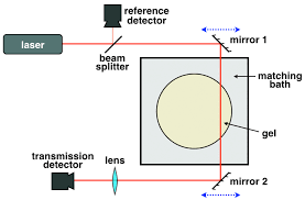 pencil beam optical ct scanner