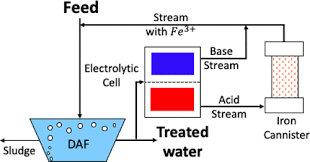 Electrolytic Coagulant Generation For