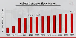 Hollow Concrete Block Market Size