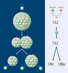 Nuclear Fission Of Uranium 235 Stock