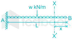 solved deflection of a cantilever beam