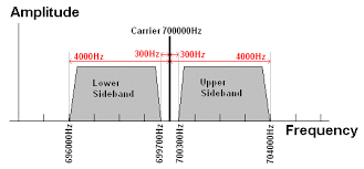 Amplitude Modulation