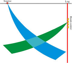 gaussian beam migration to vsp imaging