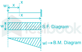 bending moment diagram for a cantilever