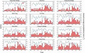 Impact Of Climate And Ndvi Changes On