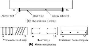 shear strengthening of rc beams with