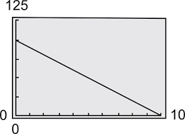 Slope And Y Intercept Of The Graph