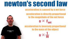 Newton S Second Law Of Motion F M