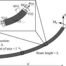 bar chart showing extension of beam