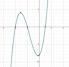 Solving Cubic Equations Methods