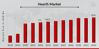 Hearth Market Report Size Share