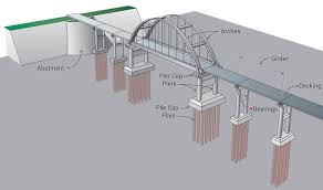main parts of a bridge explained
