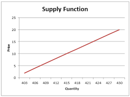 Supply Function And Supply Curve