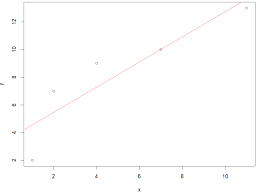 Simple Regression Equation In R