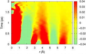 dynamics of water in real space