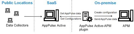 Integration With Apm Apppulse Active