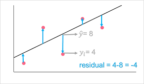 Solution To Problem Of Regression 6