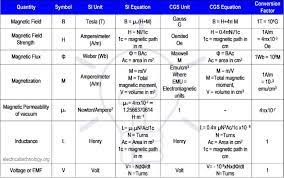 Magnetic Circuits Definition Formulas