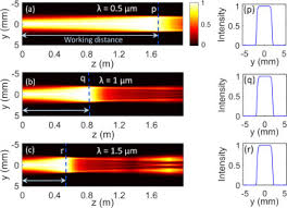 uniform intensity light beams