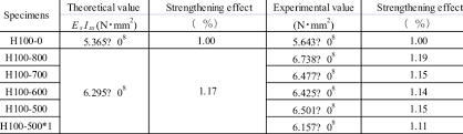 initial flexural rigidity table