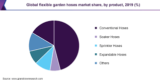 Flexible Garden Hoses Market Size