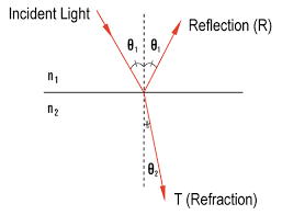 Reflection Refraction Of Light Tutorial