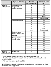 Glass Thickness Requirements As1288