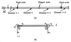 a beam elements n and n 1 are hinge