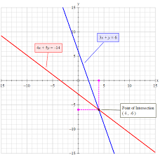 Solve 3x Y 6 4x 5y 14 By Graphing