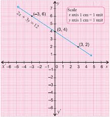 Graphing Linear Equations In Two