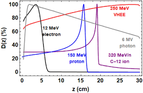 focused vhee very high energy electron