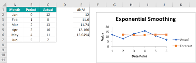 Exponential Smoothing In Excel Types