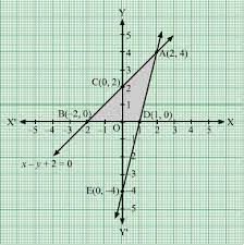 Graphs Of The Pair Of Linear Equations