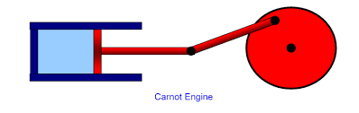 Carnot Cycle