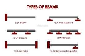 joists vs beams vs girders differences