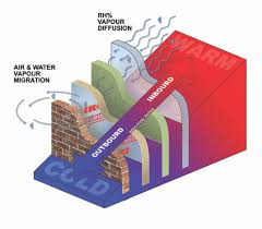 Introduction To Roof Vapour Barrier And