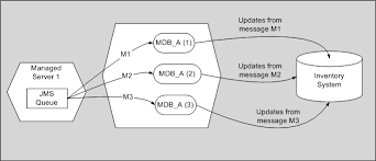 message driven ejbs