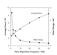 average power and pulse energy verses