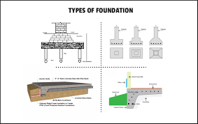 types of foundation shallow deep