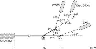 x ray sources and beamlines