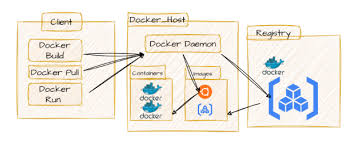 docker architecture i2tutorials